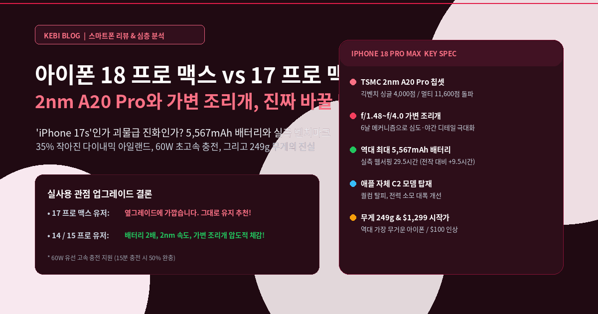 아이폰 18 프로 맥스 vs 17 프로 맥스: 2nm A20 Pro와 가변 조리개, 진짜 넘어갈 만할까?